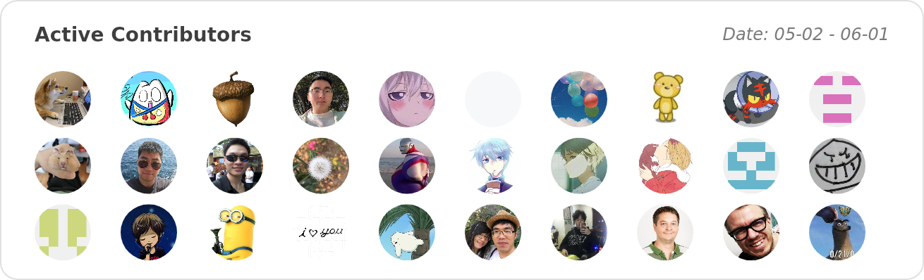 Active Contributors of ant-design/ant-design - Last 28 days
